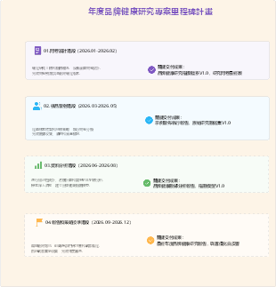 年度品牌健康度研究計畫甘特圖