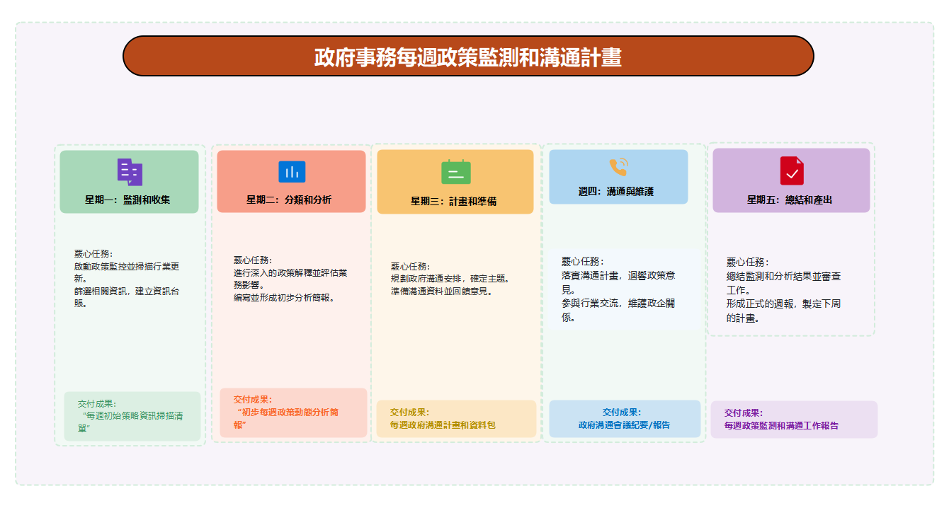 政府事務週政策監控與溝通計劃