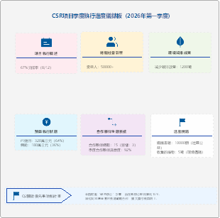 CSR專案季度執行進度看板