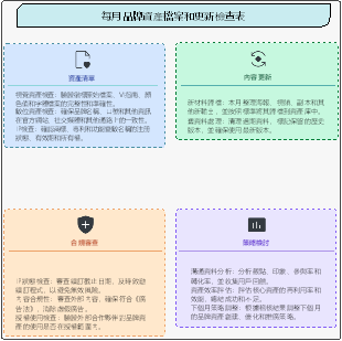 品牌資產月歸檔與更新清單