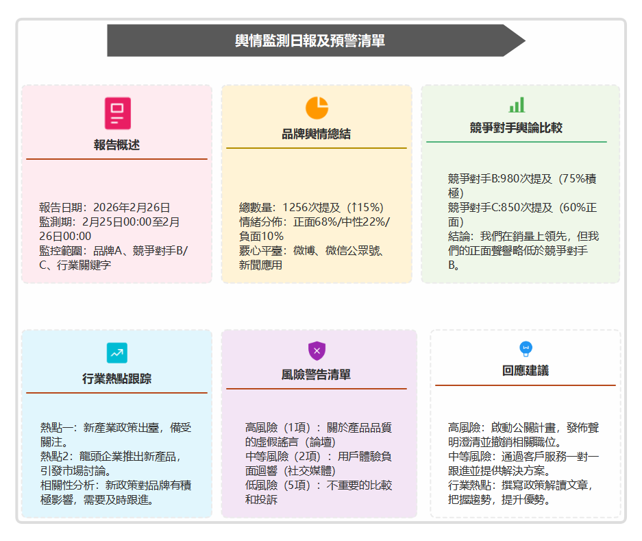 輿情監測日報告與預警清單