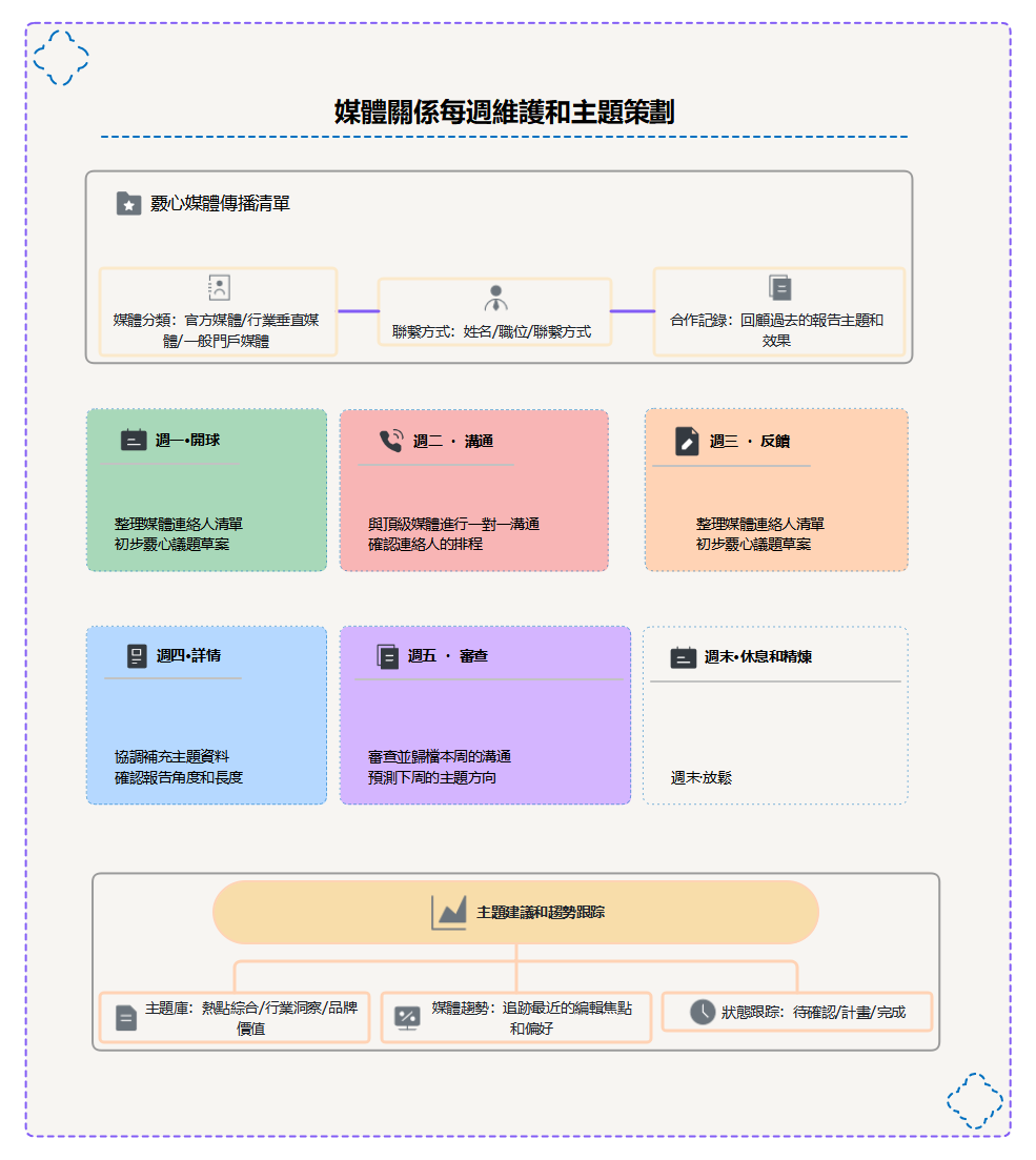媒體關係週維繫與選題溝通計劃