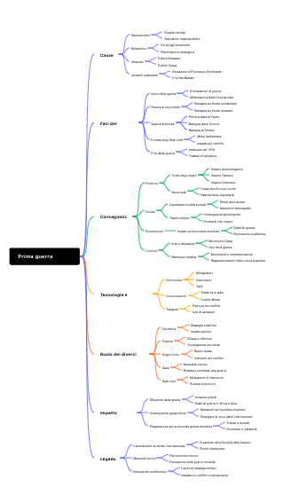 Prima guerra mondiale: Causa, Fasi, Conseguenze e Legado
