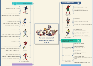 Weltmeisterschaft 2026 Golden Boot Race