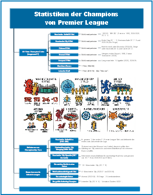 Statistiken der Championsvon Premier League