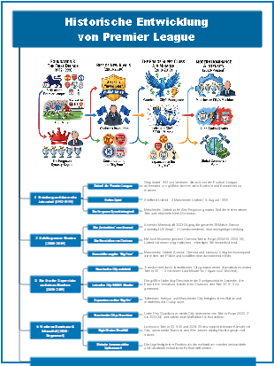 Historische Entwicklungvon Premier League