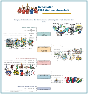 GeschichteFIFA Weltmeisterschaft