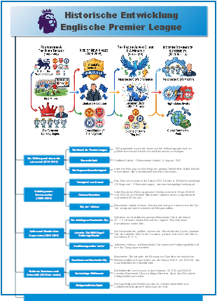 Historische Entwicklung der englischen Premier League: 1992–1999