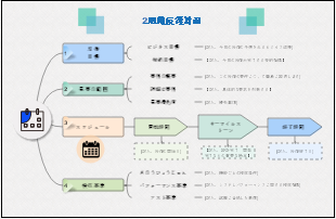 2 週間反復計画
