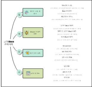 고객 Churn 관리 계획​