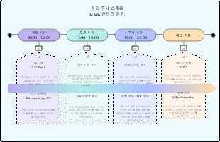 사용자 생성 콘텐츠(UGC) 운영을 위한 일일 푸시 일정