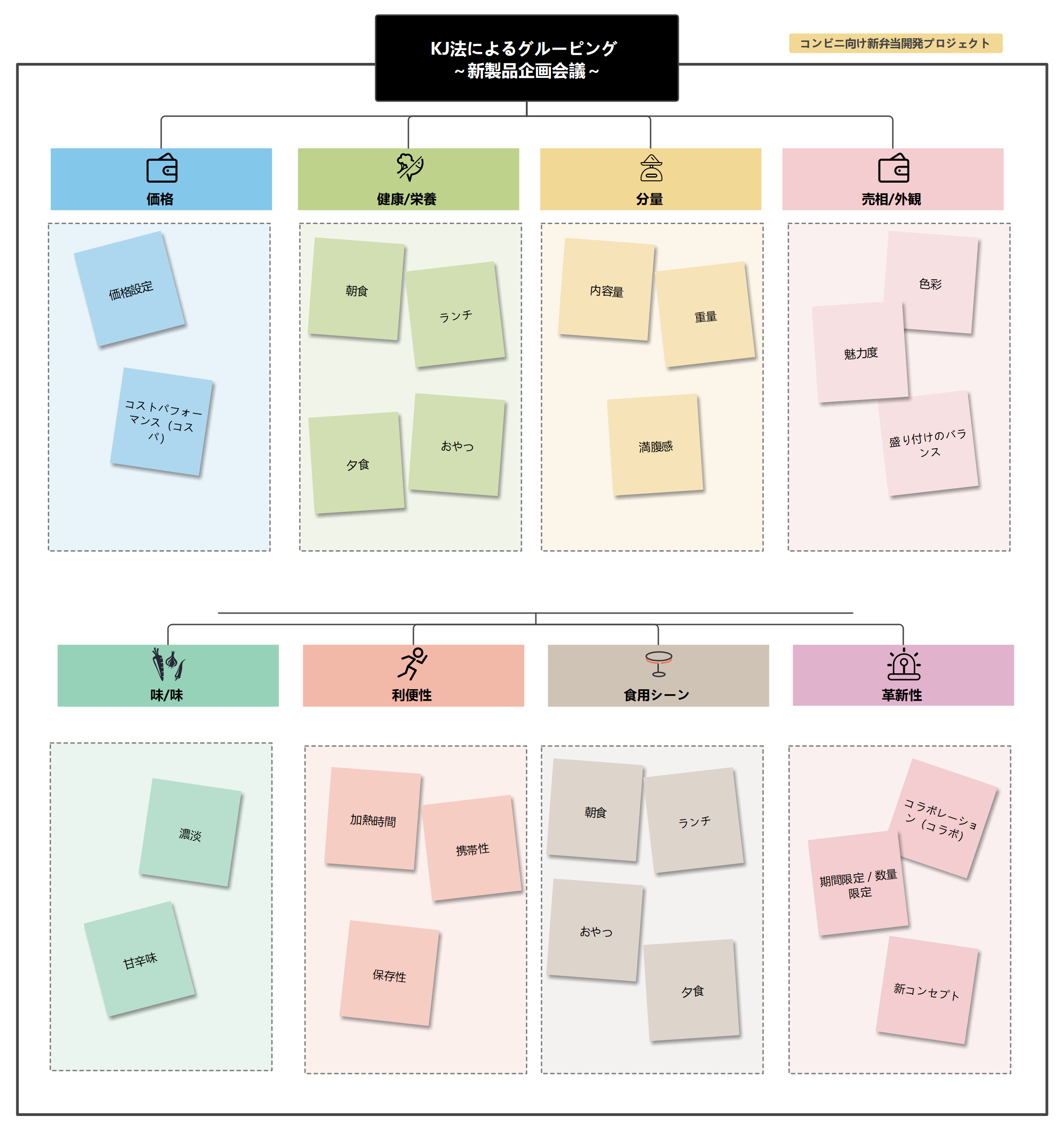 新製品企画会議用 KJ 法グルーピングフレームワーク