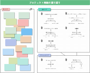 プロジェクト問題振り返りフレームワーク