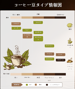 コーヒー豆フレーバー別情報マップテンプレート
