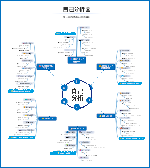 自己分析キャリアデザインマインドマップ