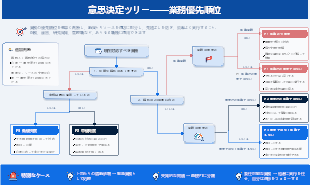 業務優先順位判断意思決定ツリーテンプレート