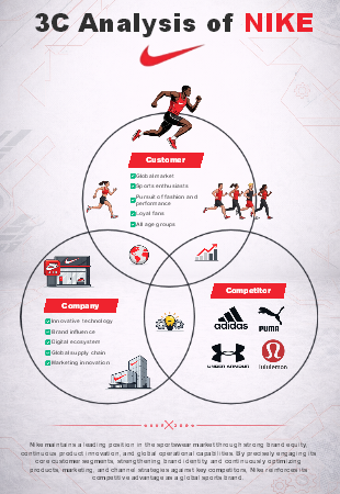 NIKE 3C Analysis Infographic