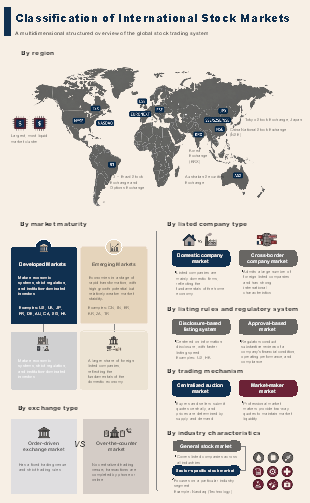 Classification of International Stock Markets Infographic