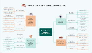  Ocular Surface Disease Classification Mind Map