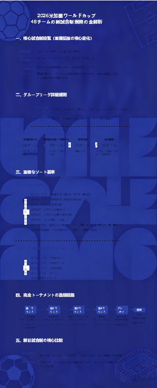 2026 米加墨ワールドカップ 48 チーム新試合制規則の全解析