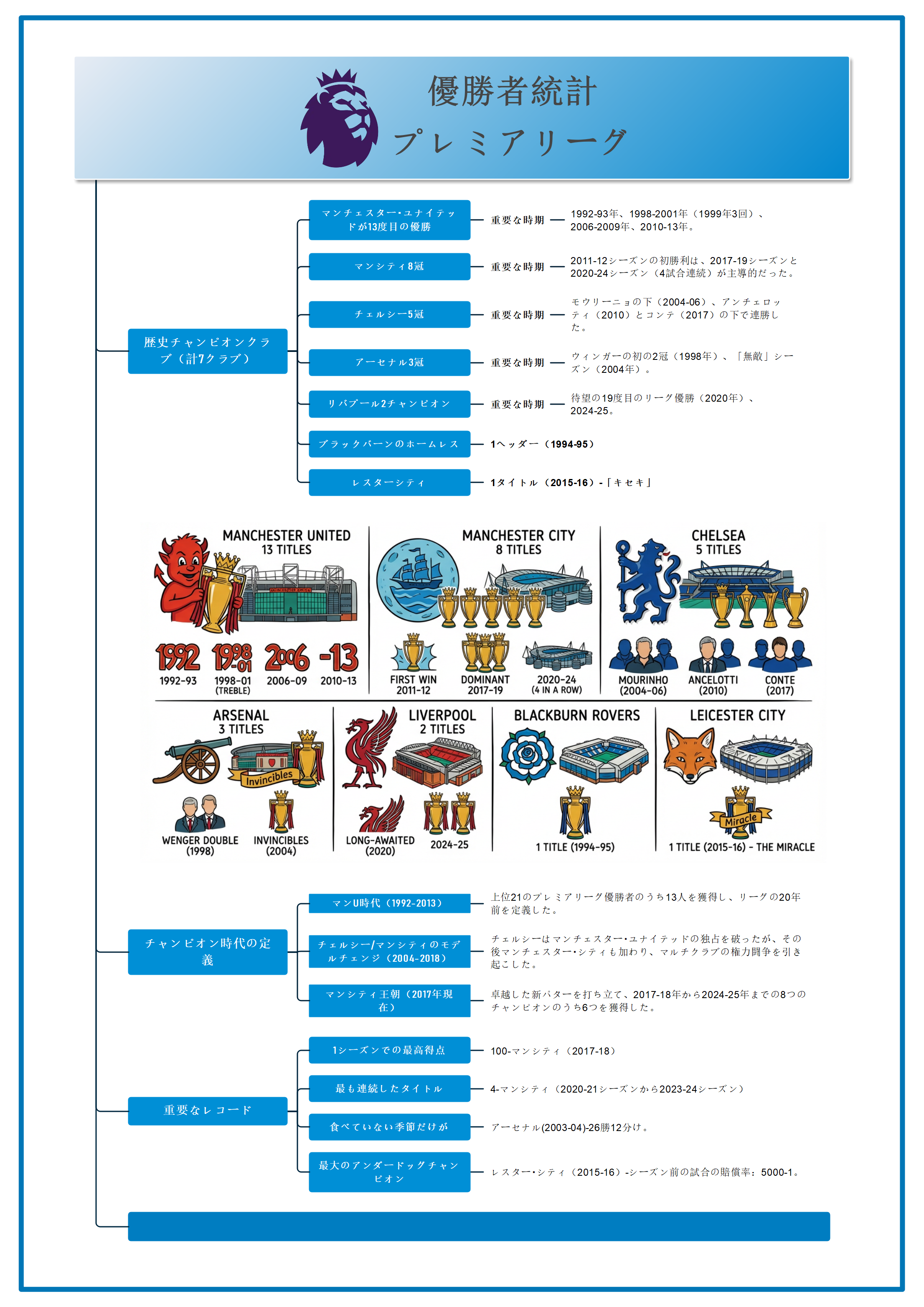 プレミアリーグ優勝者統計