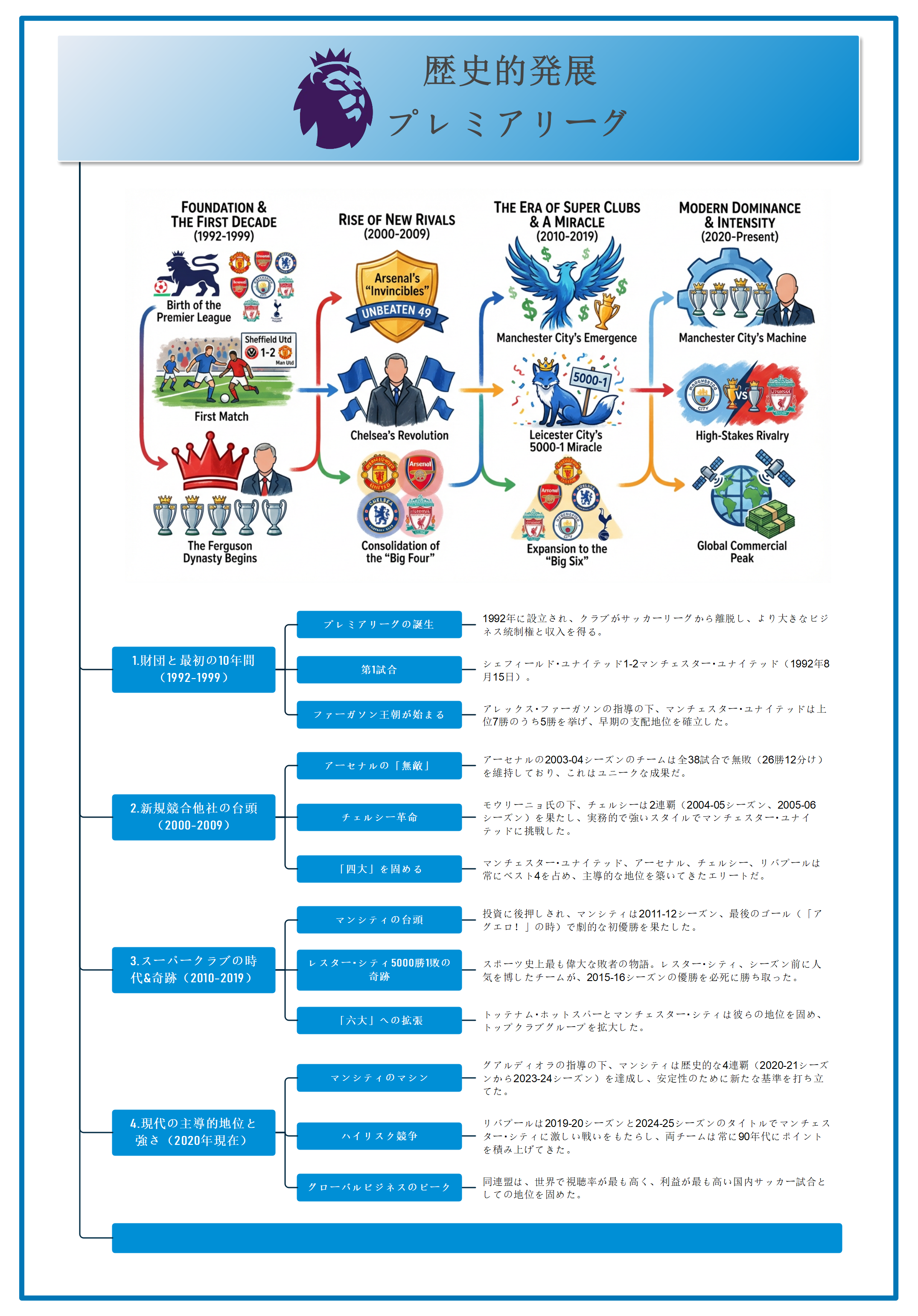 プレミアリーグ歴史的発展