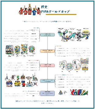 歴史 FIFA ワールドカップ
