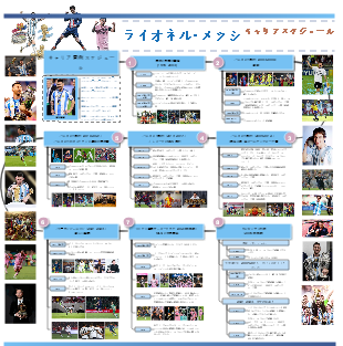 リオネル・メッシ選手キャリアプロフェッショナルタイムライン
