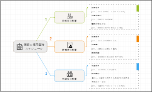 毎日の採用面接スケジュールマインドマップ