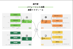 四半期パフォーマンス評価販促スケジュールマインドマップ