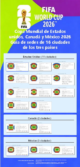 Guía de sedes de partidos del Mundial 2026 (16 ciudades)