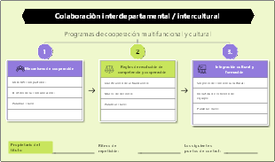 Marco para programas de cooperación multifuncional y cultural en equipos de proyectos