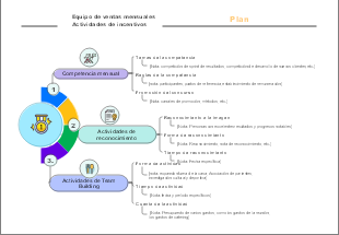 Plan mensual de actividades de incentivos para equipos de ventas