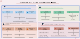 Plan de participación trimestral en la Cumbre de la Industria
