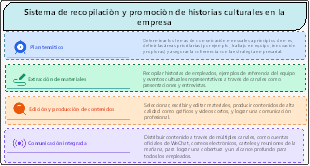 Sistema de recopilación y promoción de historias culturales en la empresa