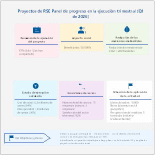 Panel de progreso trimestral (Q1 2026) de proyectos de Responsabilidad Social Empresarial 