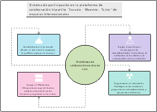 Sistema de participación tripartita "Escuela - Maestro - Tutor" en escuelas internacionales