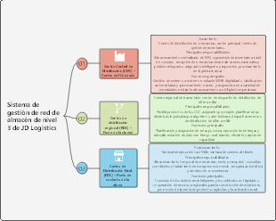Sistema de gestión de red de almacén de 3 niveles de JD Logistics