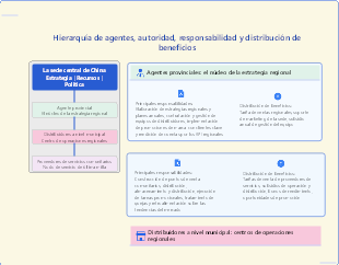 Estructura jerárquica de agentes, autoridad y distribución de beneficios