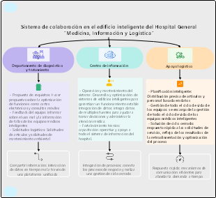 Sistema de colaboración en el edificio inteligente del Hospital General "Medicina, Información y Logística"