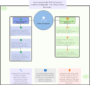 Sistema integrado "en línea y fuera de línea" para usuarios de NIO