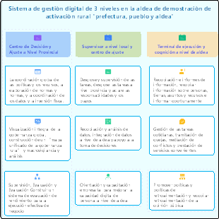 Sistema de gestión digital de 3 niveles para activación rural "prefectura, pueblo y aldea"