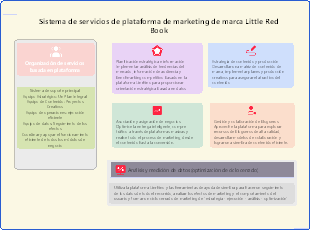 Sistema de servicios de plataforma de marketing de marca Little Red Book