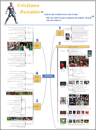 Mapa Mental da Biografia de Cristiano Ronaldo – EdrawMind