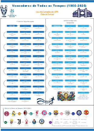 Linha do Tempo Histórica Completa dos Campeões da UEFA Champions League 1955-2025