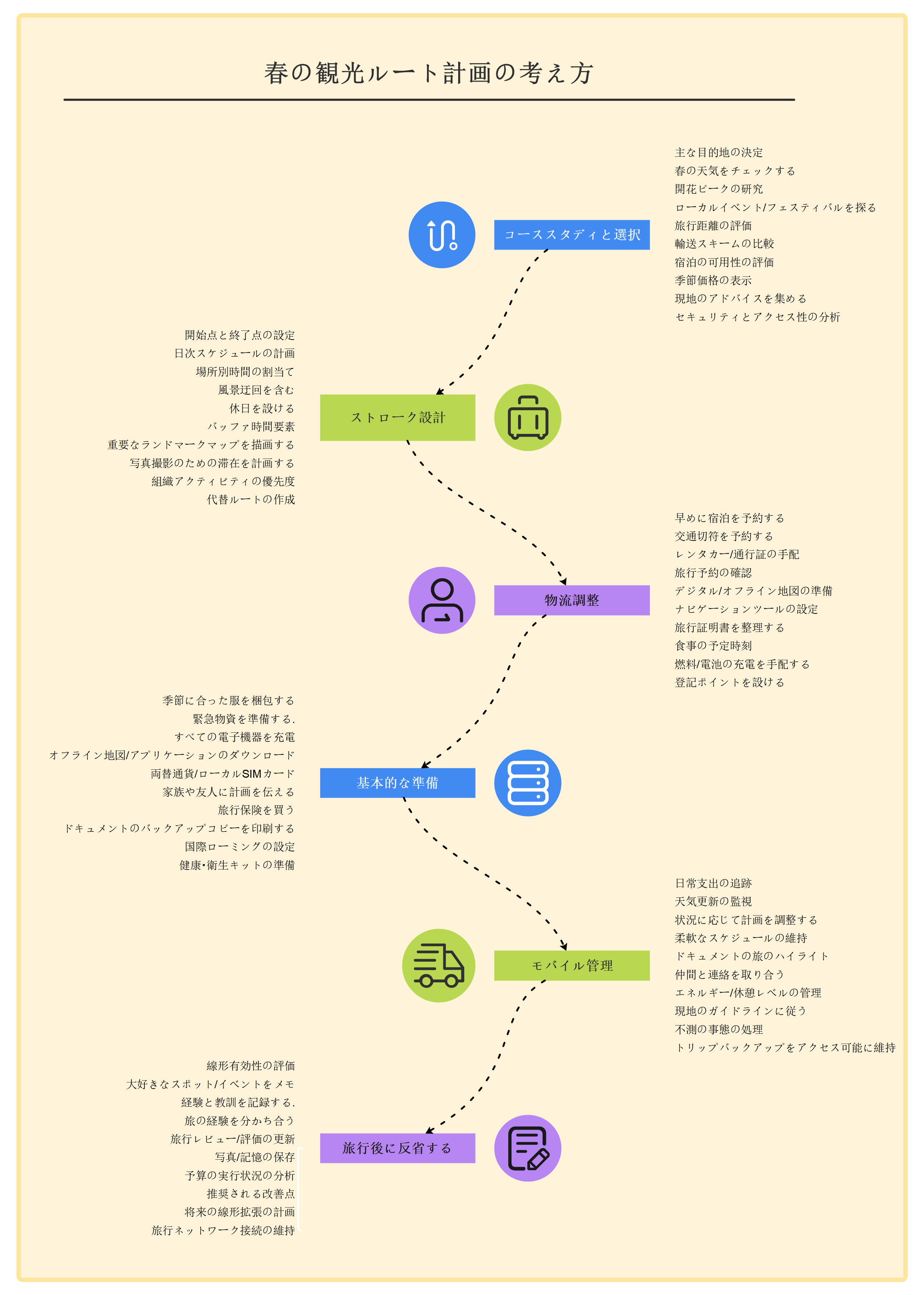 春の観光ルート計画の考え方