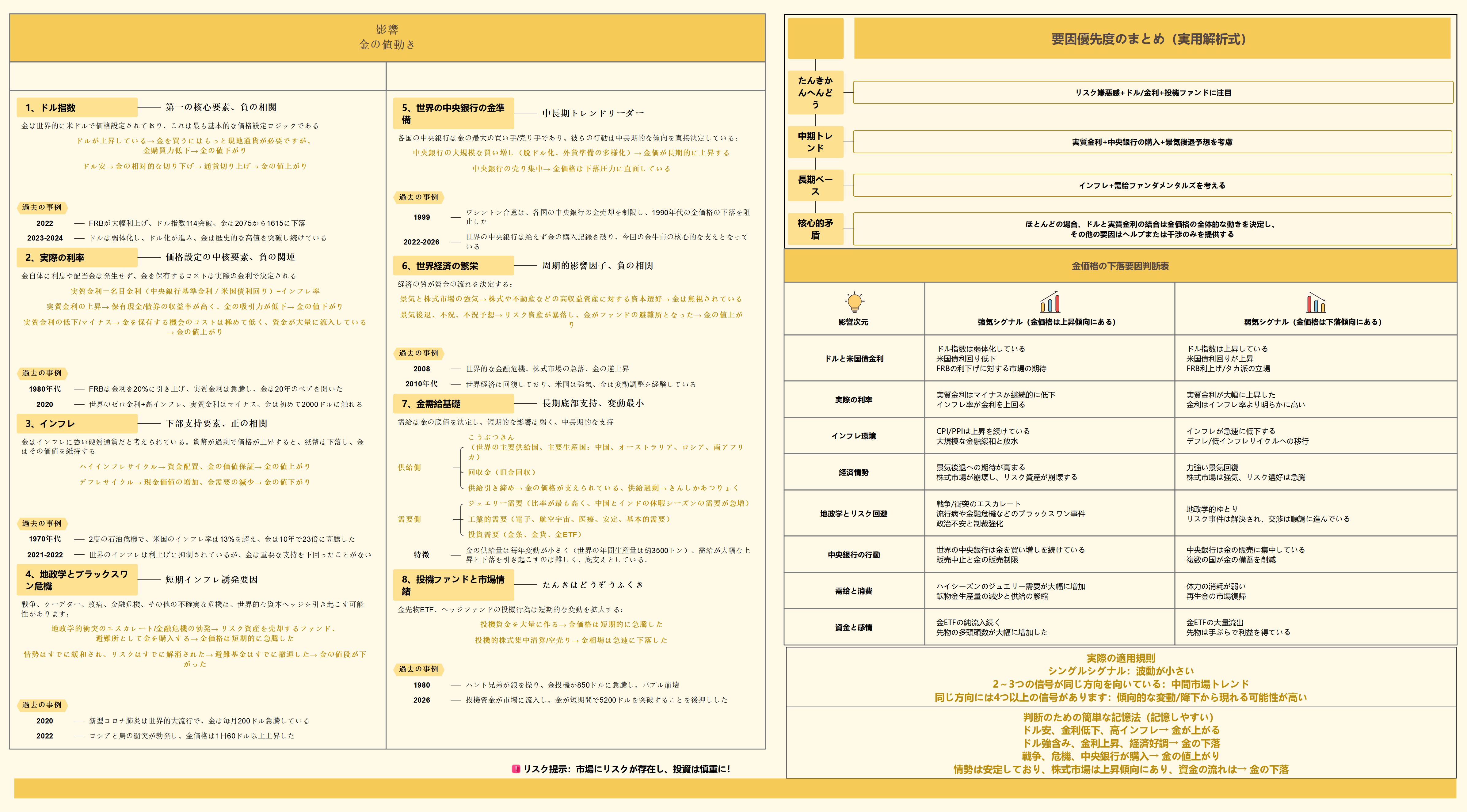 金価格変動要因分析マップ