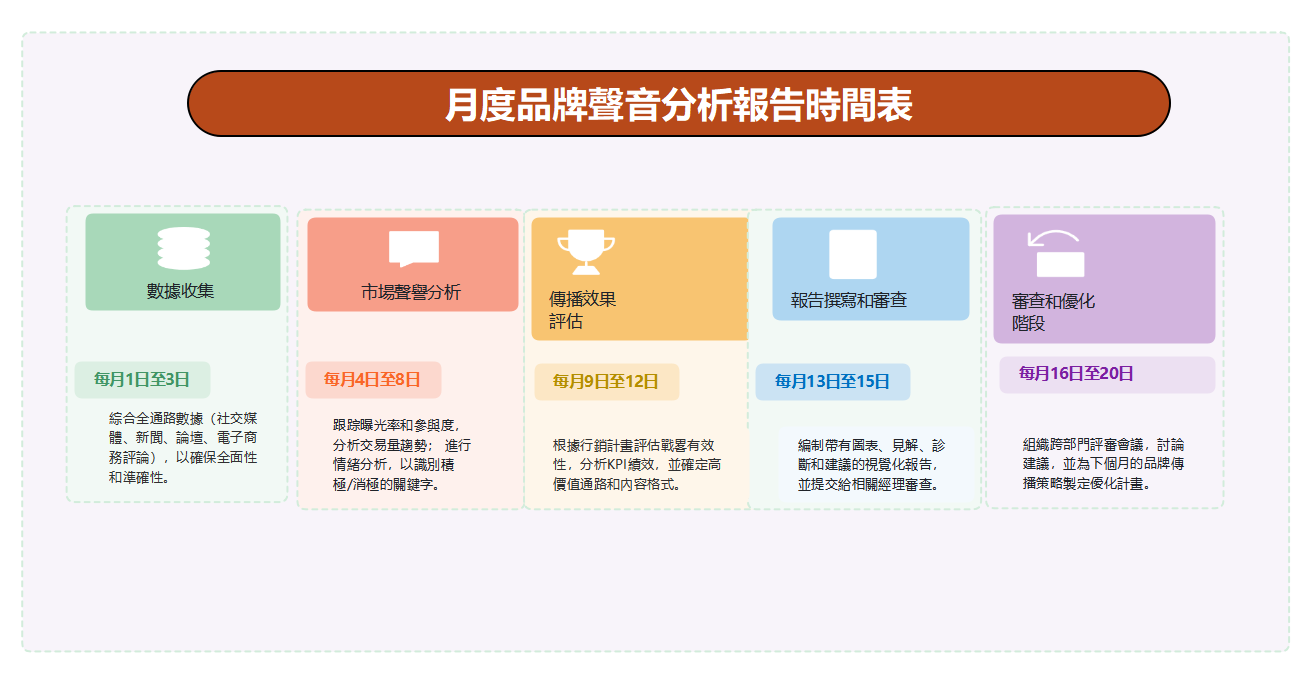 每月品牌聲量分析報告時間表