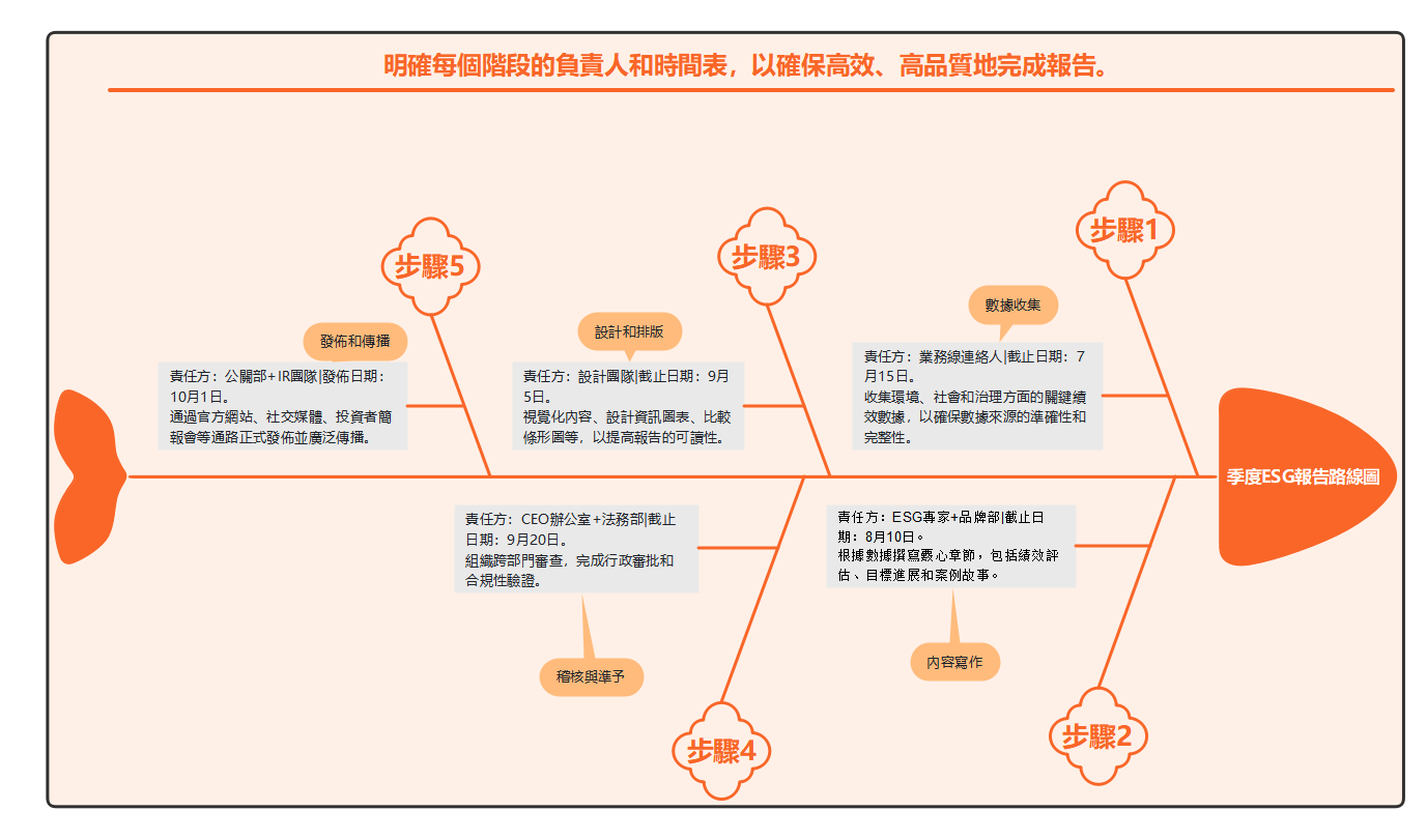 季度ESG報告編制與發布方案
