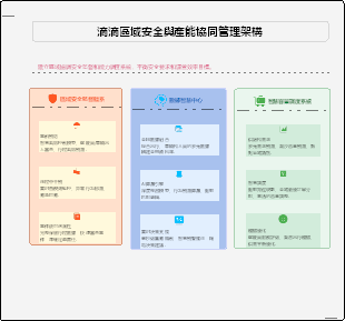 滴滴出行區域安全與運力協同管理架構
